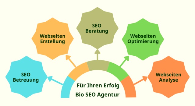 Dienstleistungen für Unternehmen um einen stabilen Erfolg im Internet zu sichern
