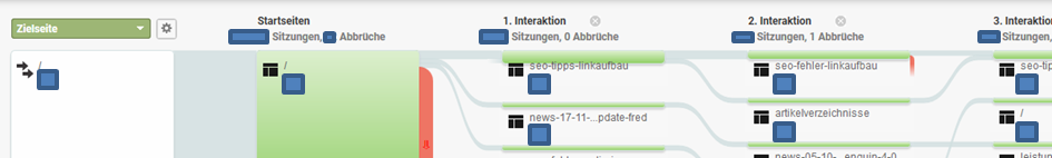 Darstellung Verhaltensfluss von Nutzern bei Google Analytics
