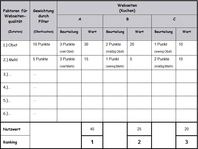 Nutzwertanalyse zur Bewertung von Webseiten