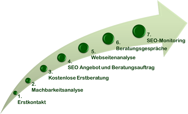 Ablauf-Grafik: Wie läuft der Beratungsprozess bei uns ab? 