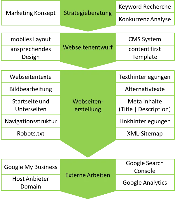 Neue Firmenwebseite erstellen lassen